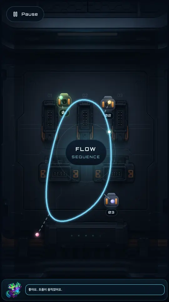 플레이 화면. 포트 01, 02, 03이 떠 있고 하늘색 곡선이 FLOW SEQUENCE 원판을 둘러싸고 있다